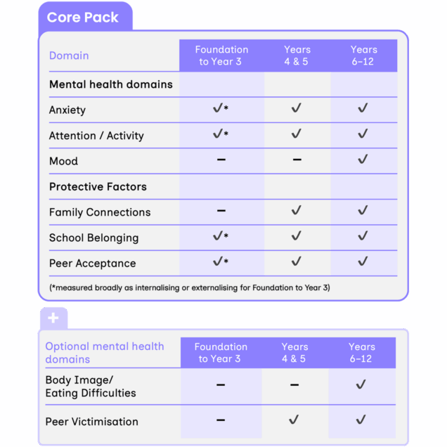 My Mind Check Product Selection with Core Pack and Additional Domains for Primary and Seconday Schools
